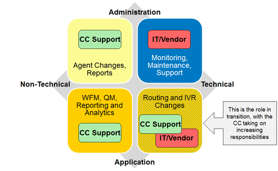 contact center tech support roles