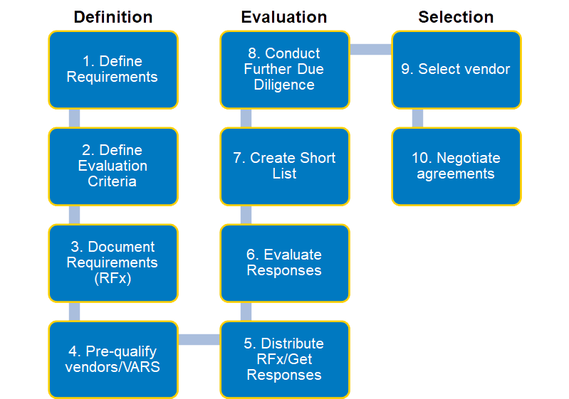 contact center technology vendor selection process